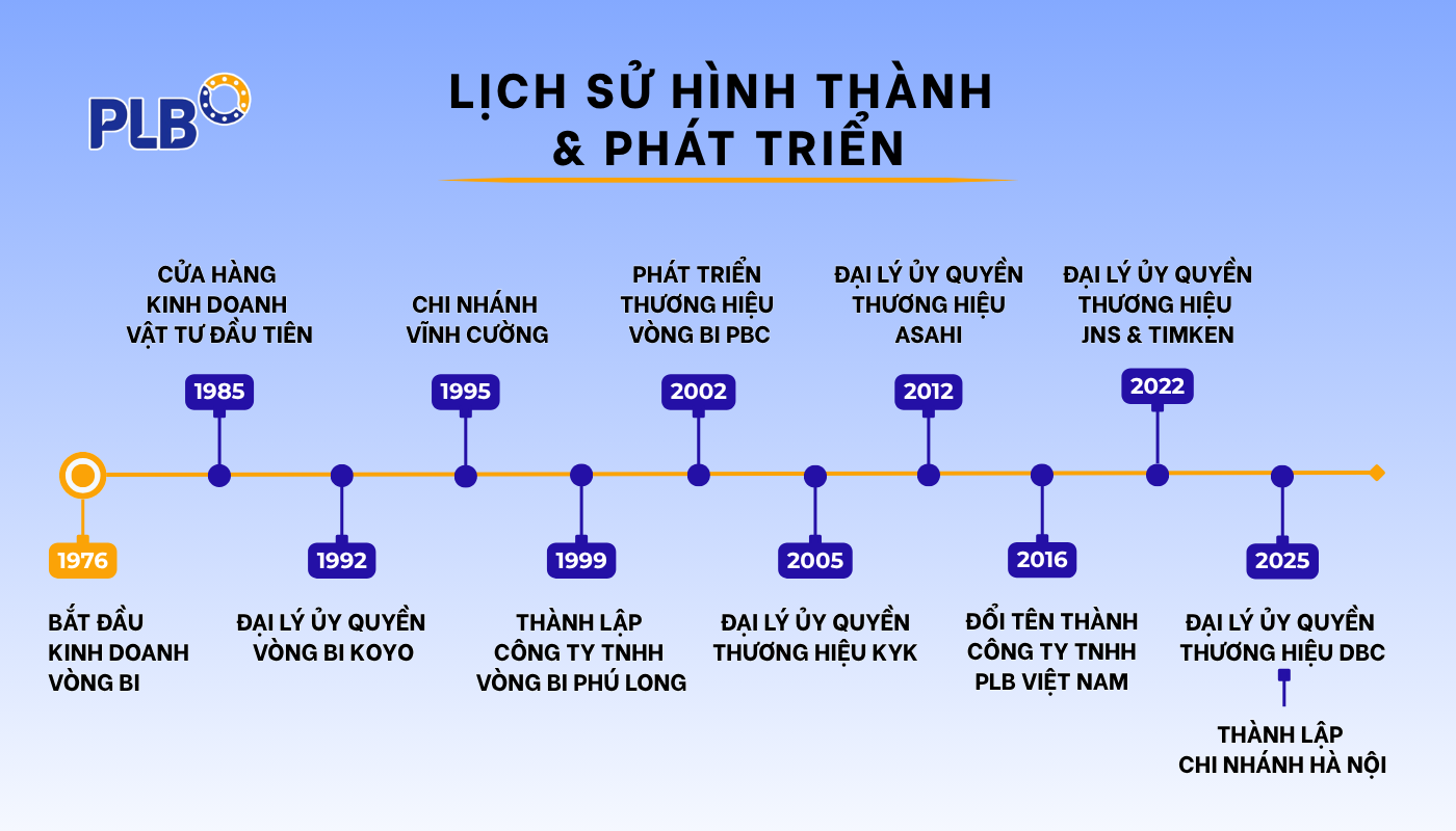Lịch sử hình thành và phát triển Công ty TNHH PLB Việt Nam