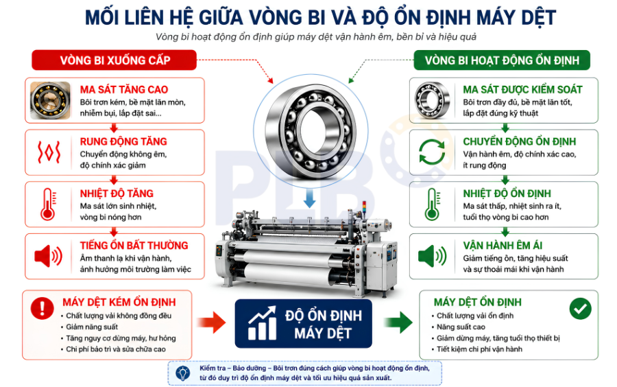 Vì sao vòng bi ảnh hưởng trực tiếp đến độ ổn định máy dệt? 2 vòng bi ảnh hưởng đến độ ổn định máy dệt